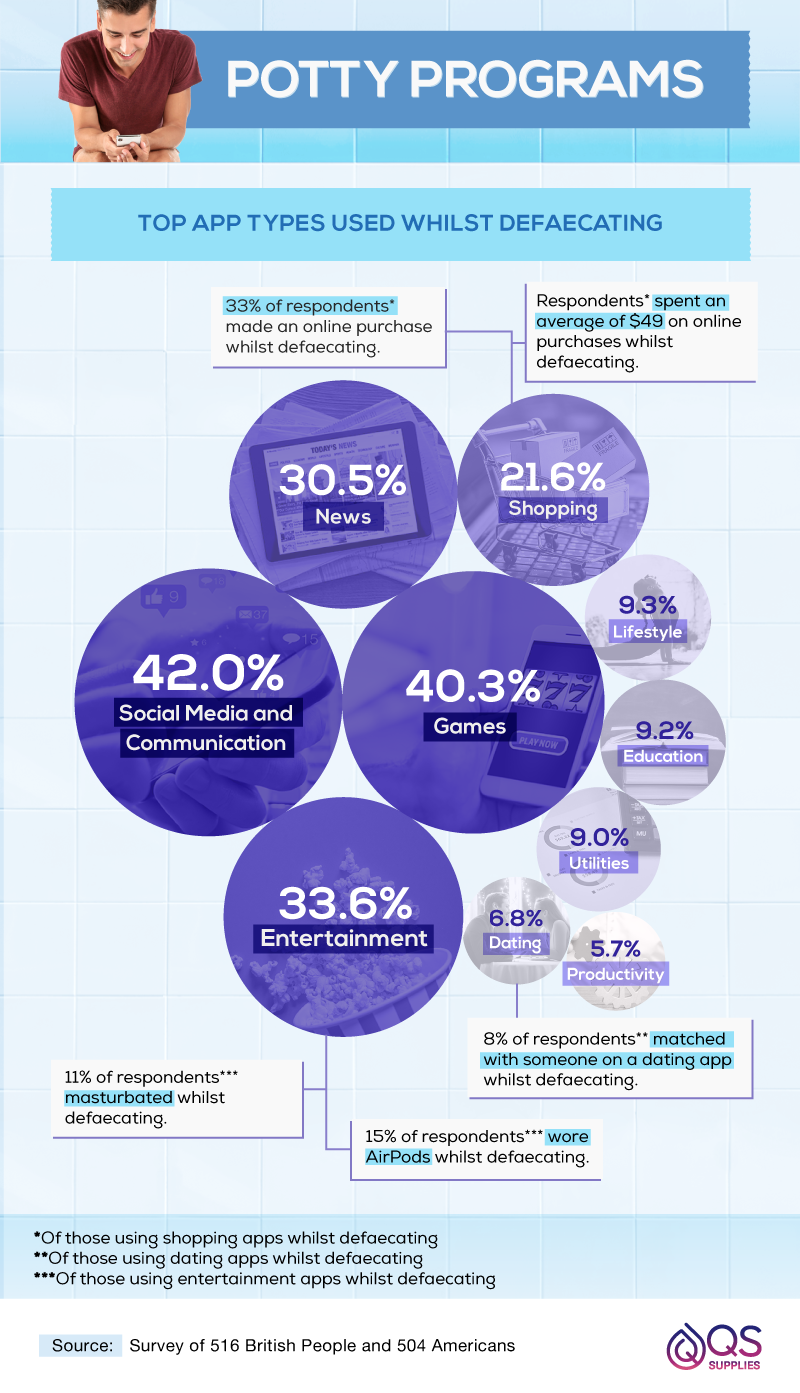 Percentages of top app types used whilst defaecating.