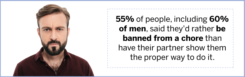 55-percent-of-people-including-60-percent-of-men-said-they'd-rather-be-banned-from-a-chore-than-have-their-partner-show-them-the-proper-way-to-do-it