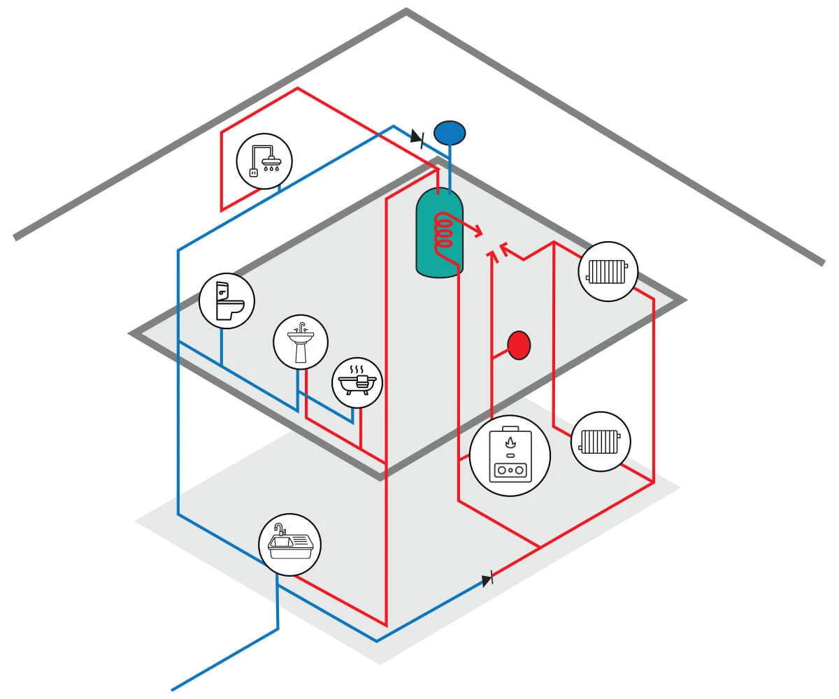 High Pressure/ Unvented System