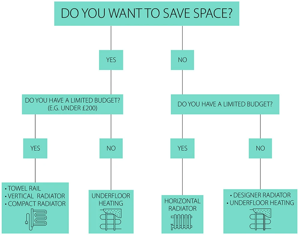 Choosing the right bathroom heating Quiz