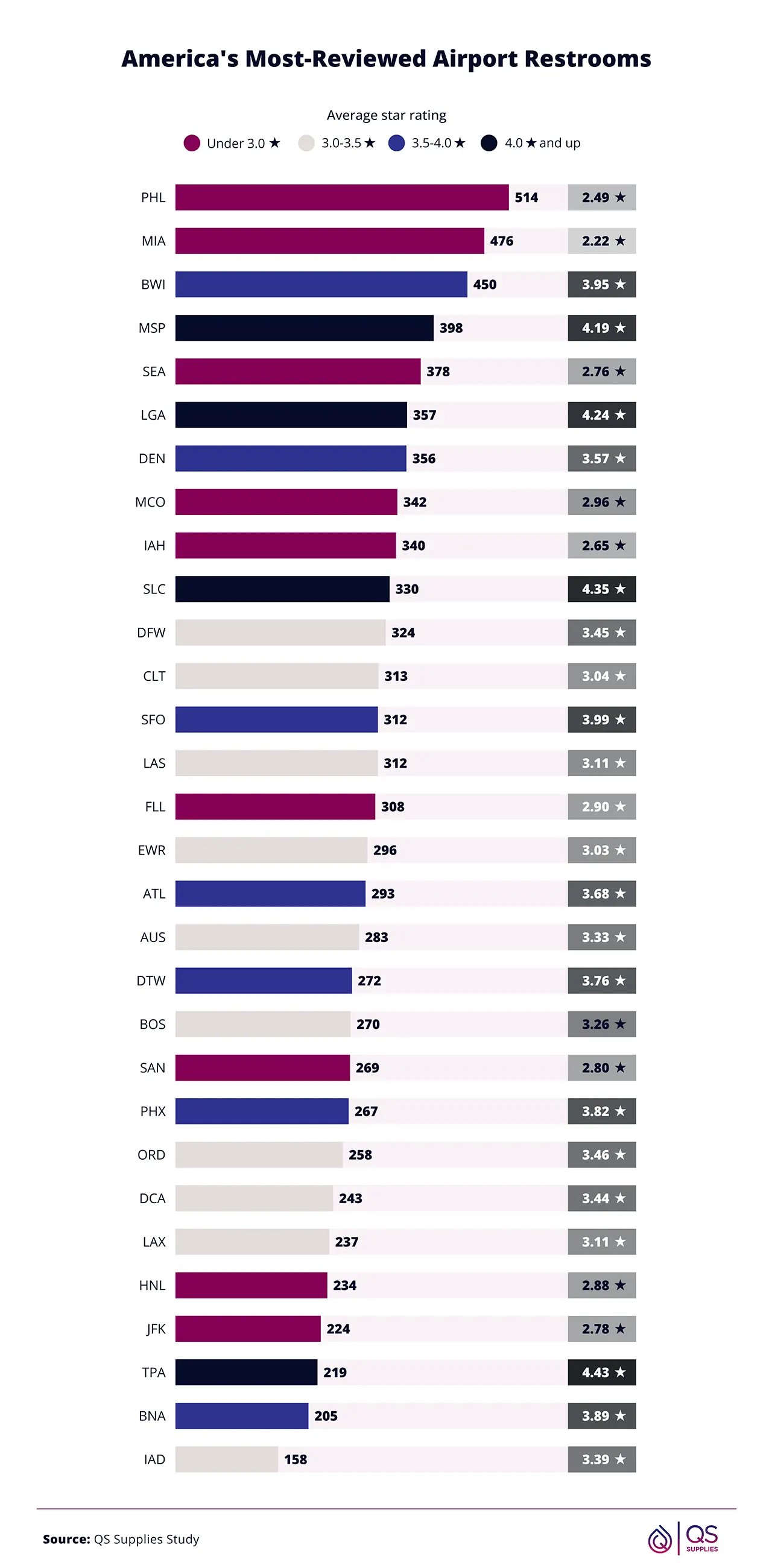 Bar chart of US airports ranked by number of restroom reviews, coloured by average star rating.
