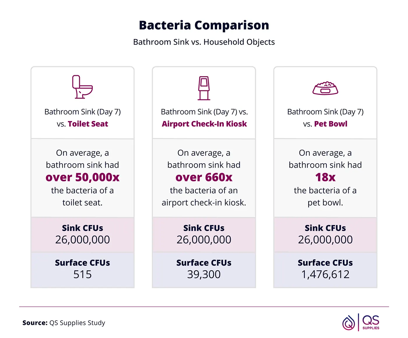 Infographic comparing bacteria levels on a bathroom sink to a toilet seat, airport check-in kiosk, and pet bowl based on CFU counts.