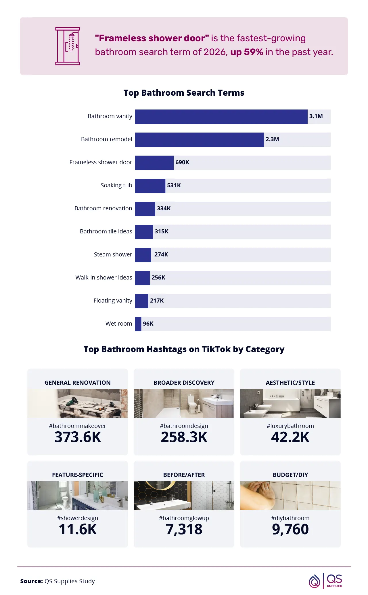 Infographic showing top bathroom trends via search volume and TikTok data. 