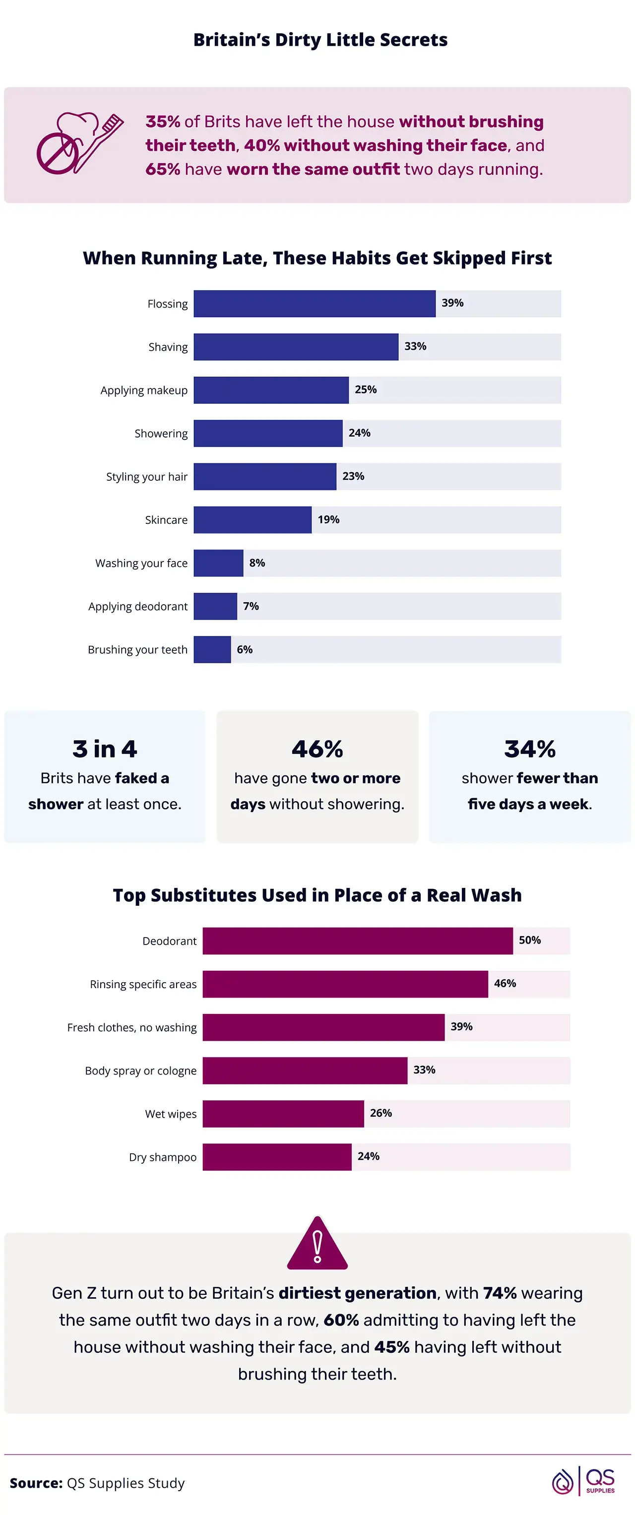 Infographic showing British hygiene habits and the routines most commonly skipped on busy mornings.