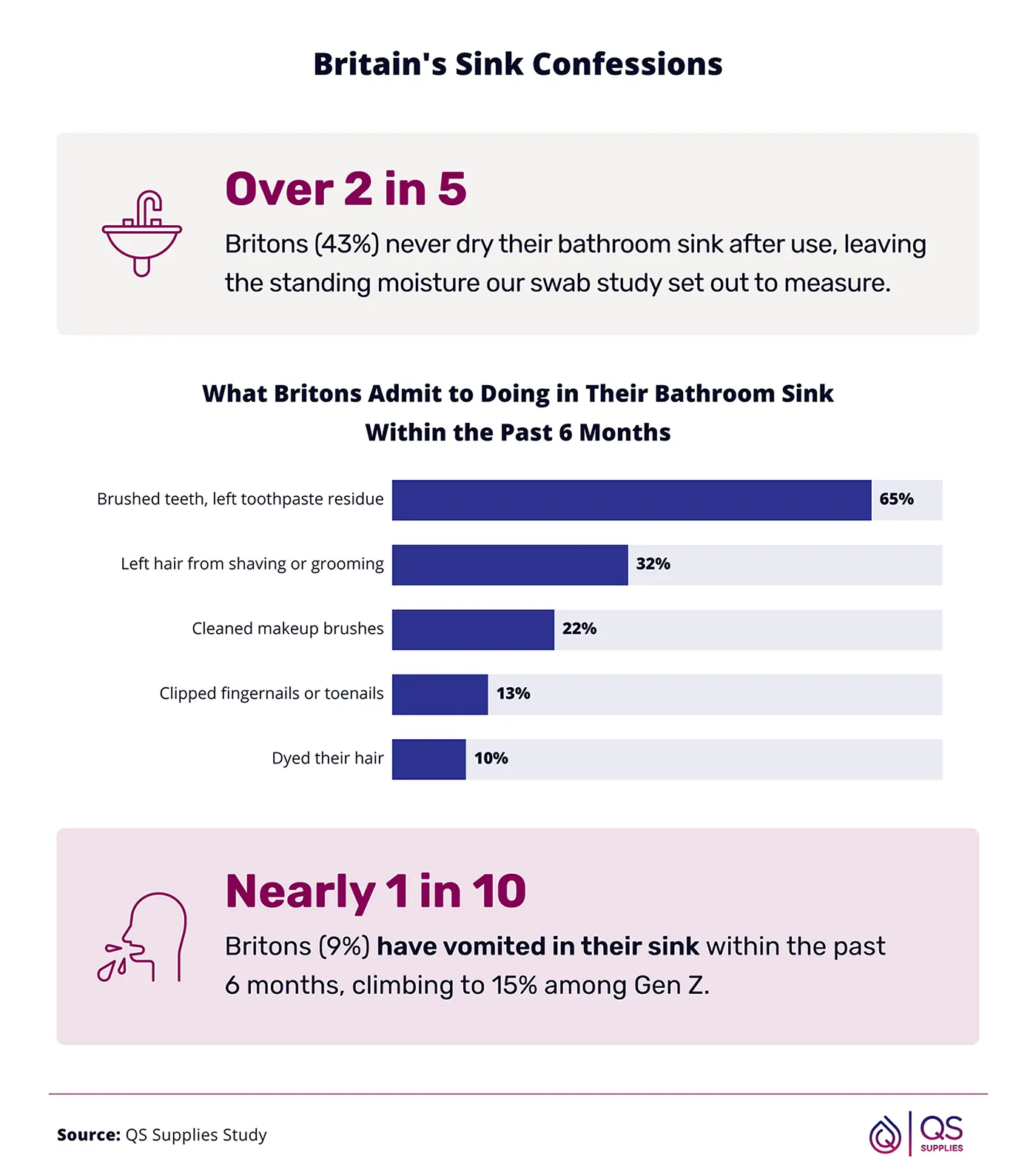 Infographic about bathroom sink habits in Britain, including sink hygiene practices, grooming behaviors, and bacteria-related sink study findings.