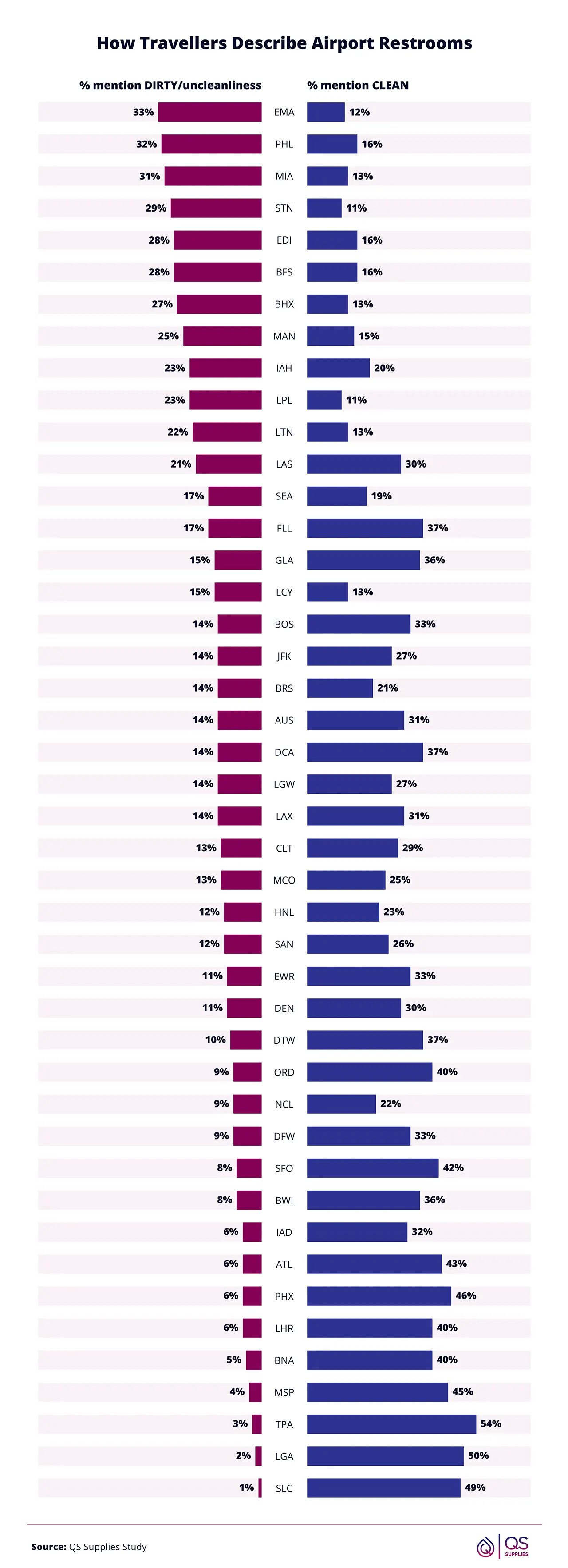 Butterfly chart showing the share of each airport's reviews mentioning clean versus dirty.