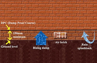 Damp-Proof Course