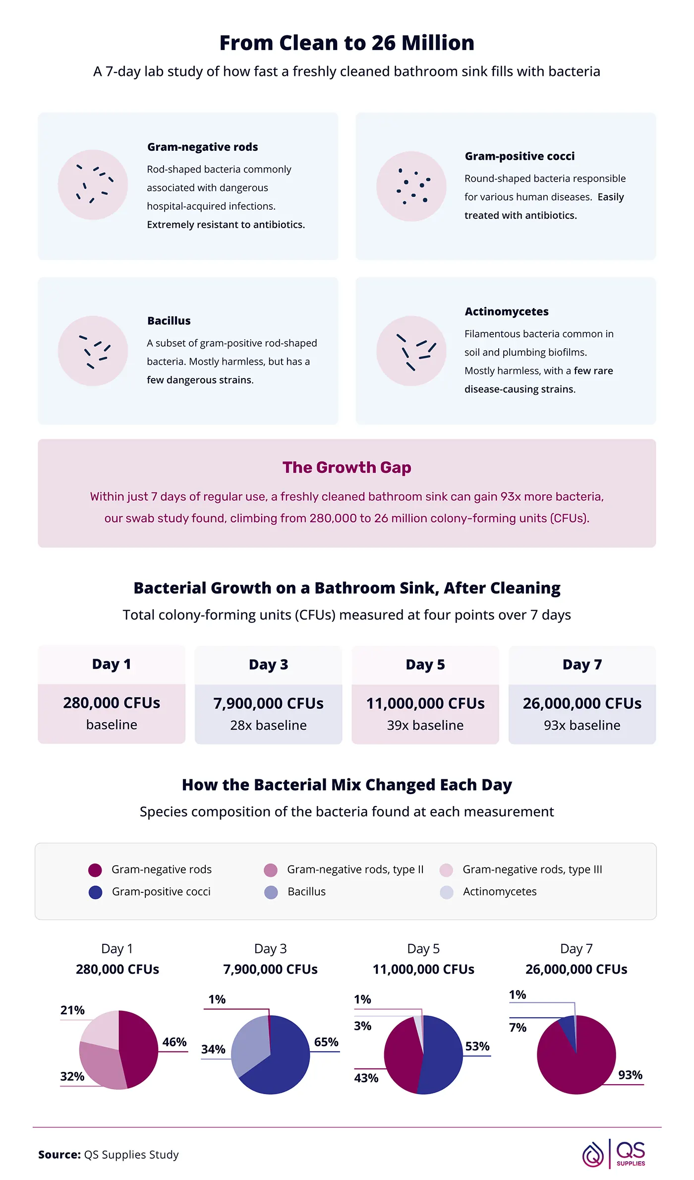 Infographic showing how bacteria levels in a bathroom sink increased from 280,000 to 26 million CFUs over seven days after cleaning.