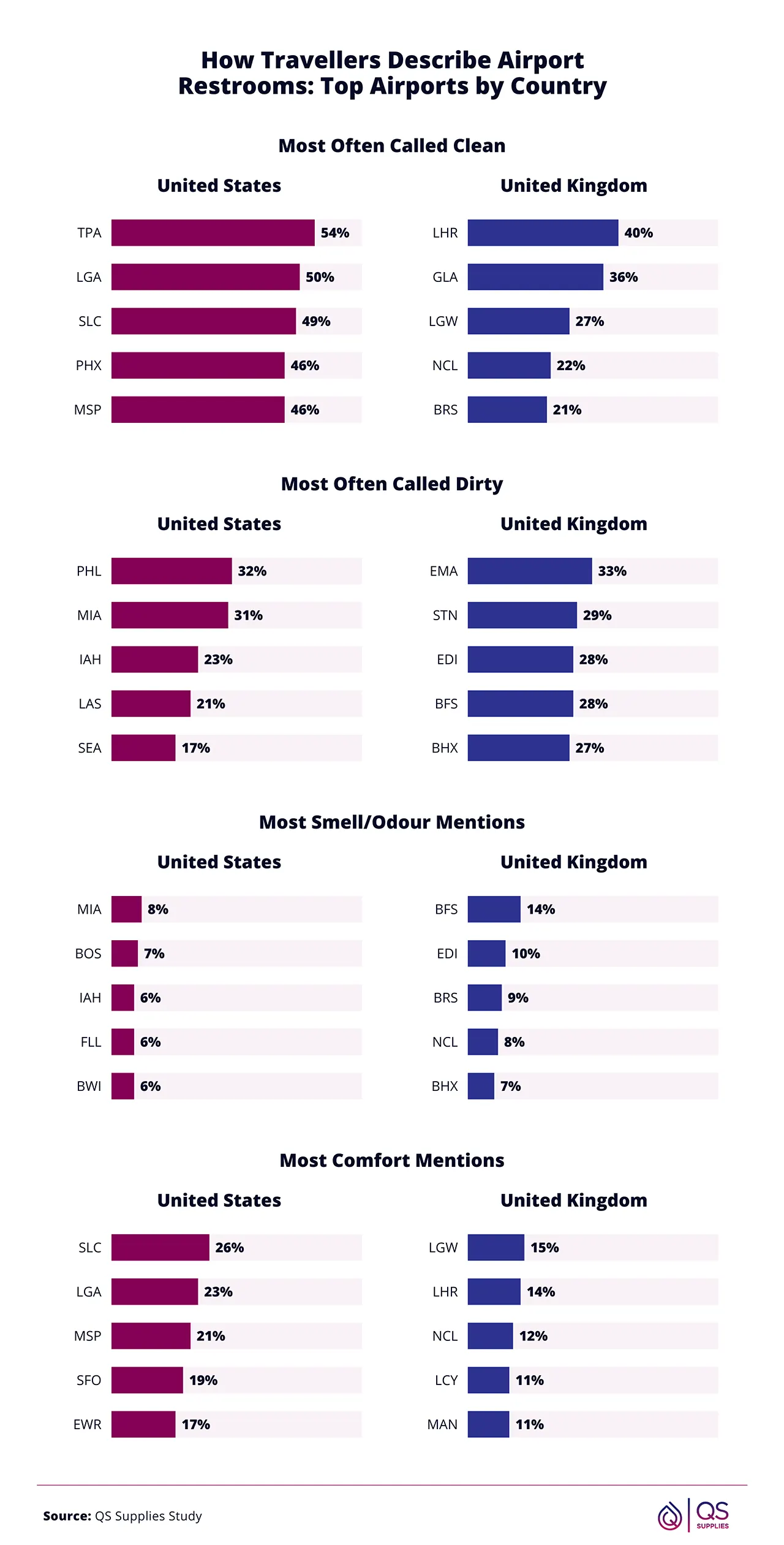 Top five US and UK airports for cleanliness, dirtiness, odour and comfort mentions.