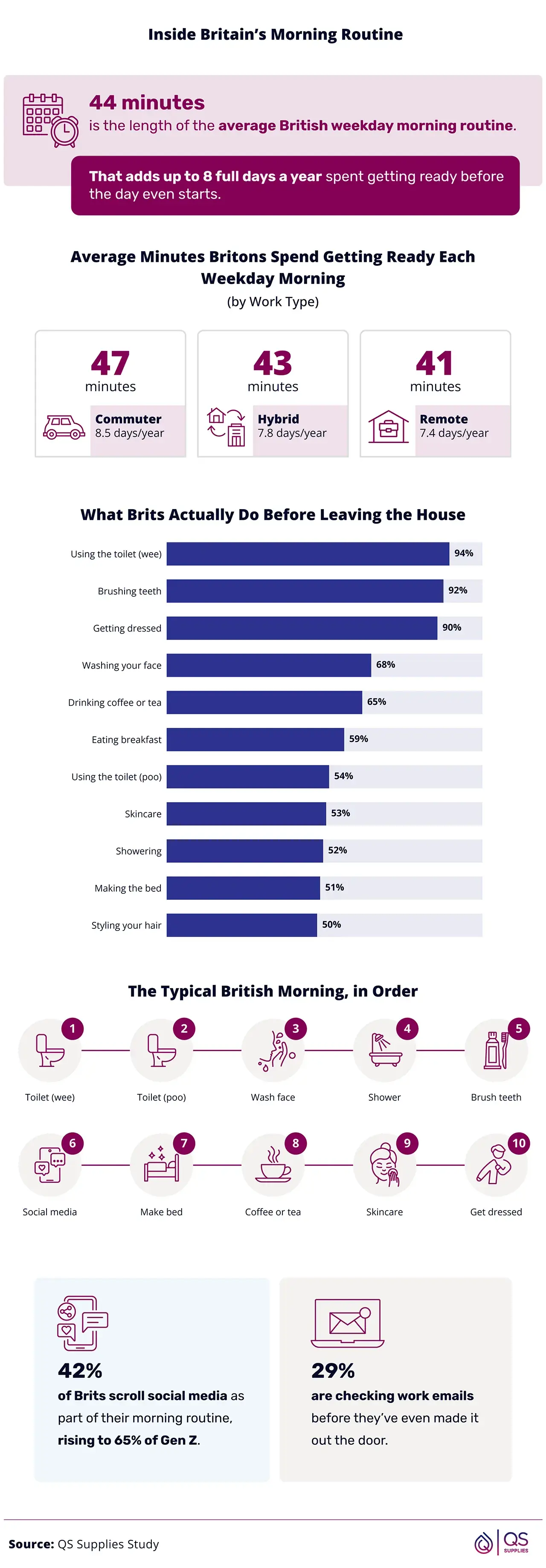 Infographic showing how long Brits spend getting ready on a weekday morning, broken down by work type.