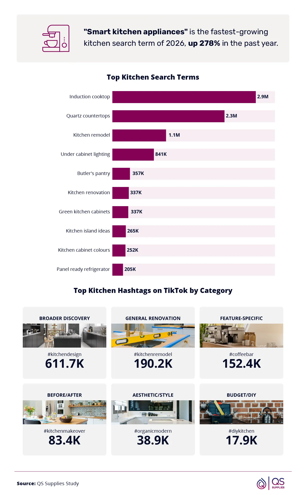 Infographic showing online kitchen trends via search volume and TikTok data. 