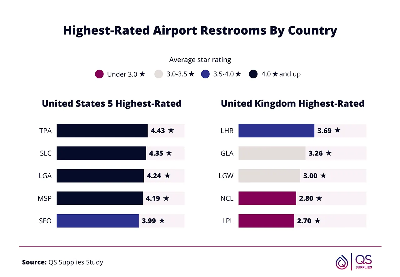 The five highest-rated US and UK airport restrooms by average star rating.
