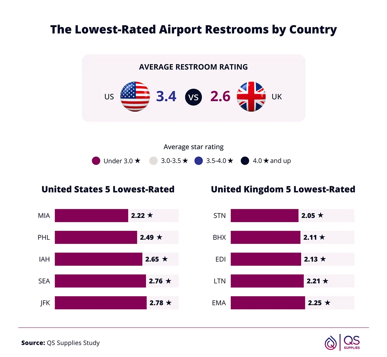 The five lowest-rated US and UK airport restrooms by average star rating.