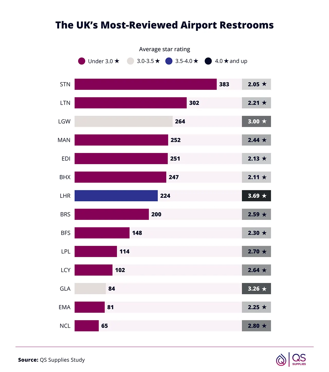 Bar chart of UK airports ranked by number of restroom reviews, coloured by average star rating.