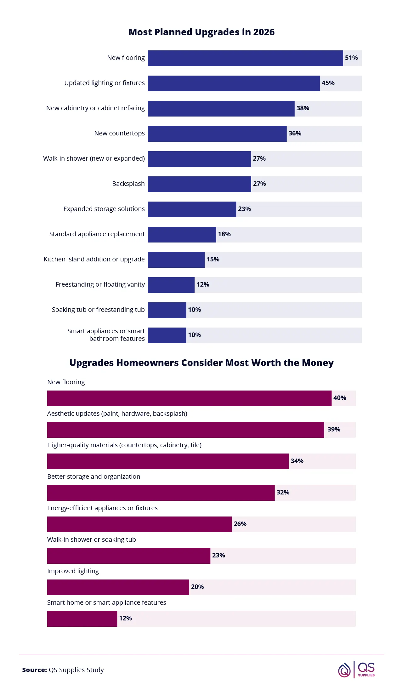 Infographic showing the types of renovations homeowners are planning. 