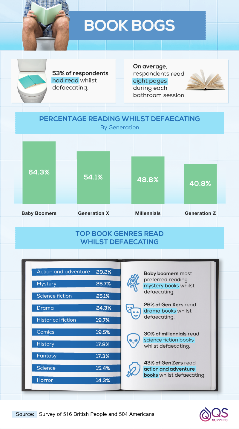 Percentages of reading whilst defaecating.