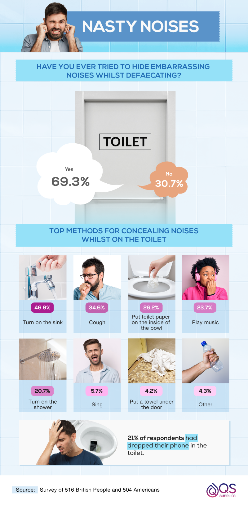 Percentages of bathroom noises whilst on the toilet.