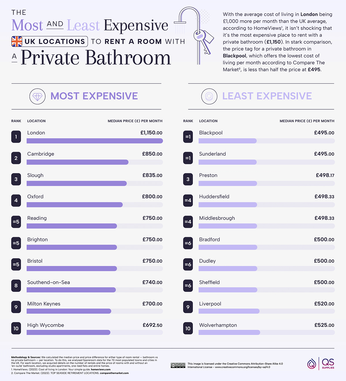 Most and Least Expensive UK Locations To Rent A Room With A Private Bathroom