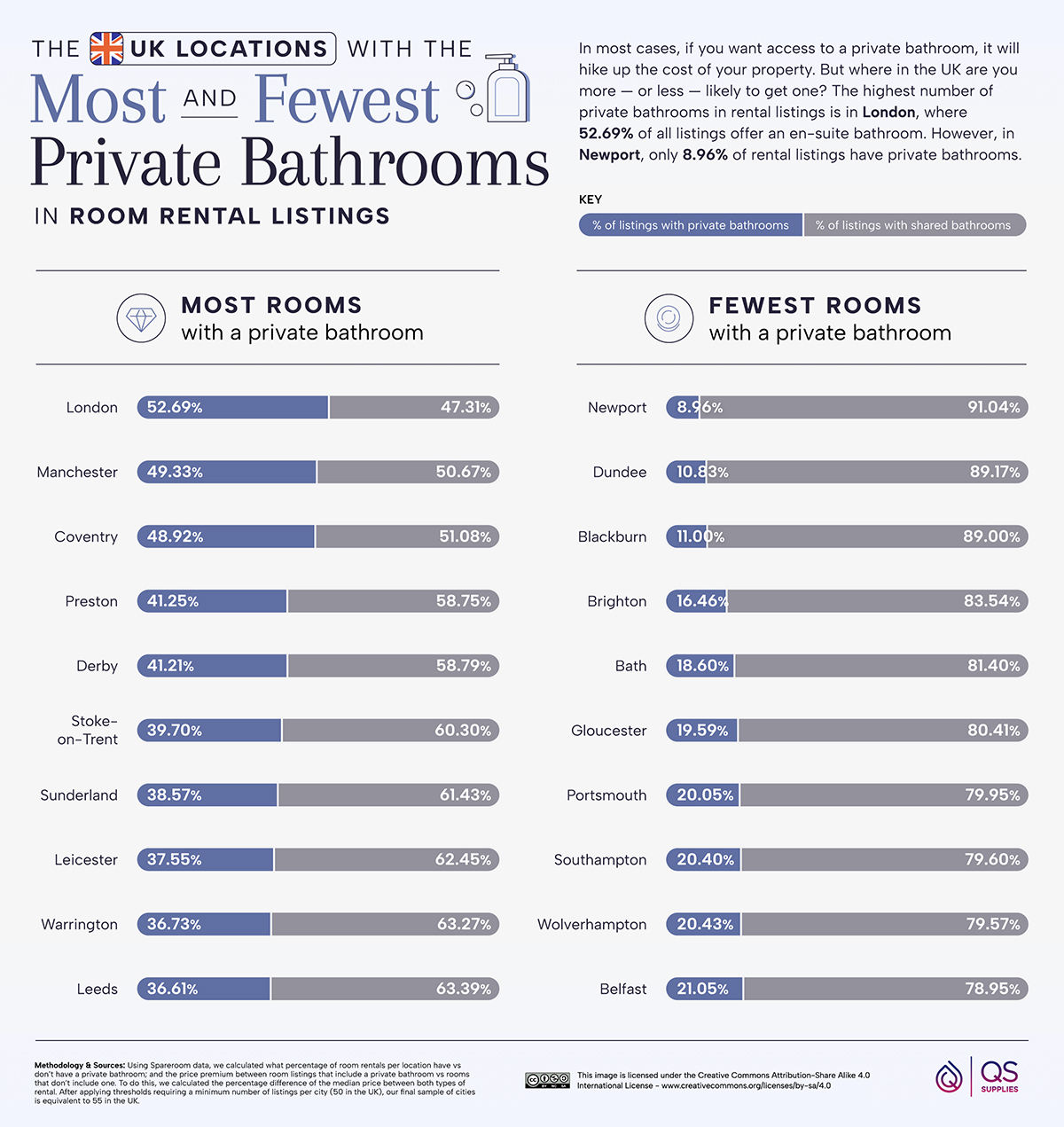UK Locations With Most and Fewest Private Bathrooms