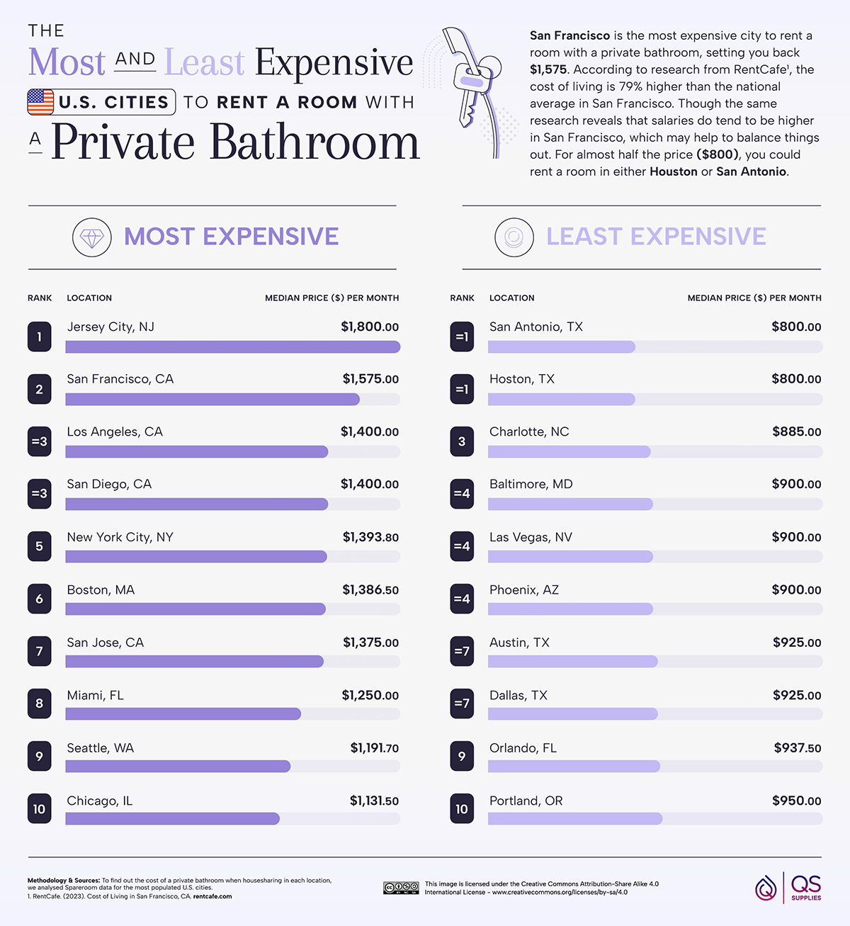 Most and Least Expensive US Cities To Rent A Room With A Private Bathroom