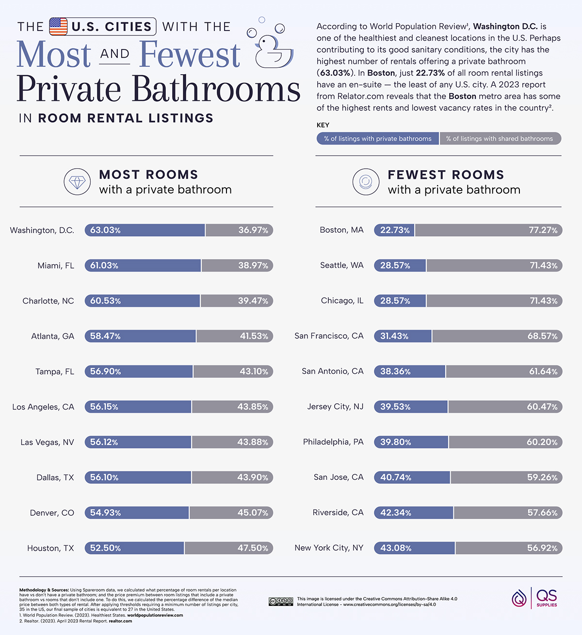 US Cities With Most and Feweset Private Bathrooms