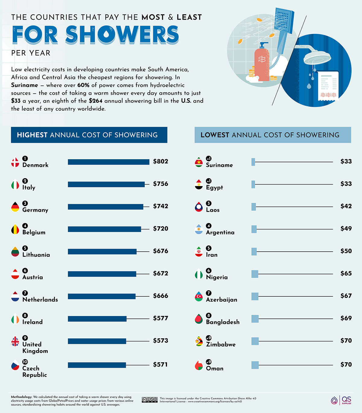 Cost of Shower Most Least