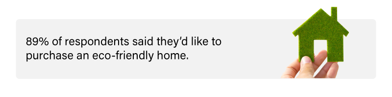 Respondents interested in purchasing an eco-friendly home.