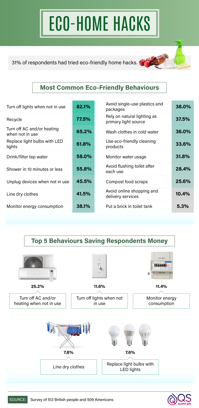 Most common eco-friendly behaviours.