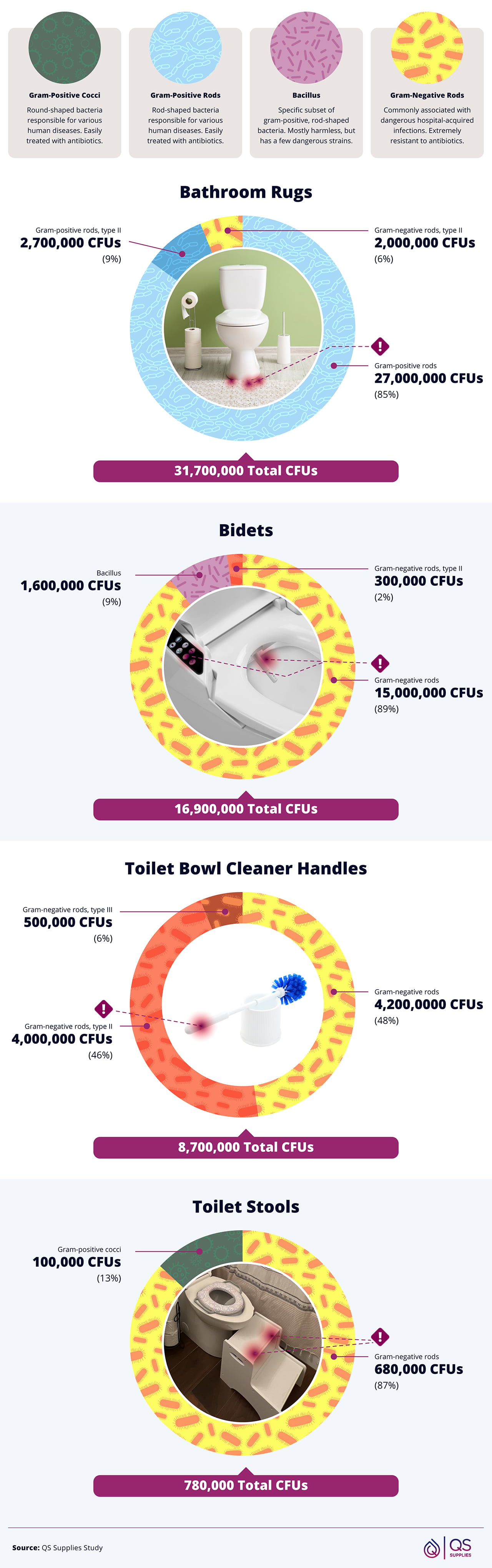 Bacteria analysis of bidets