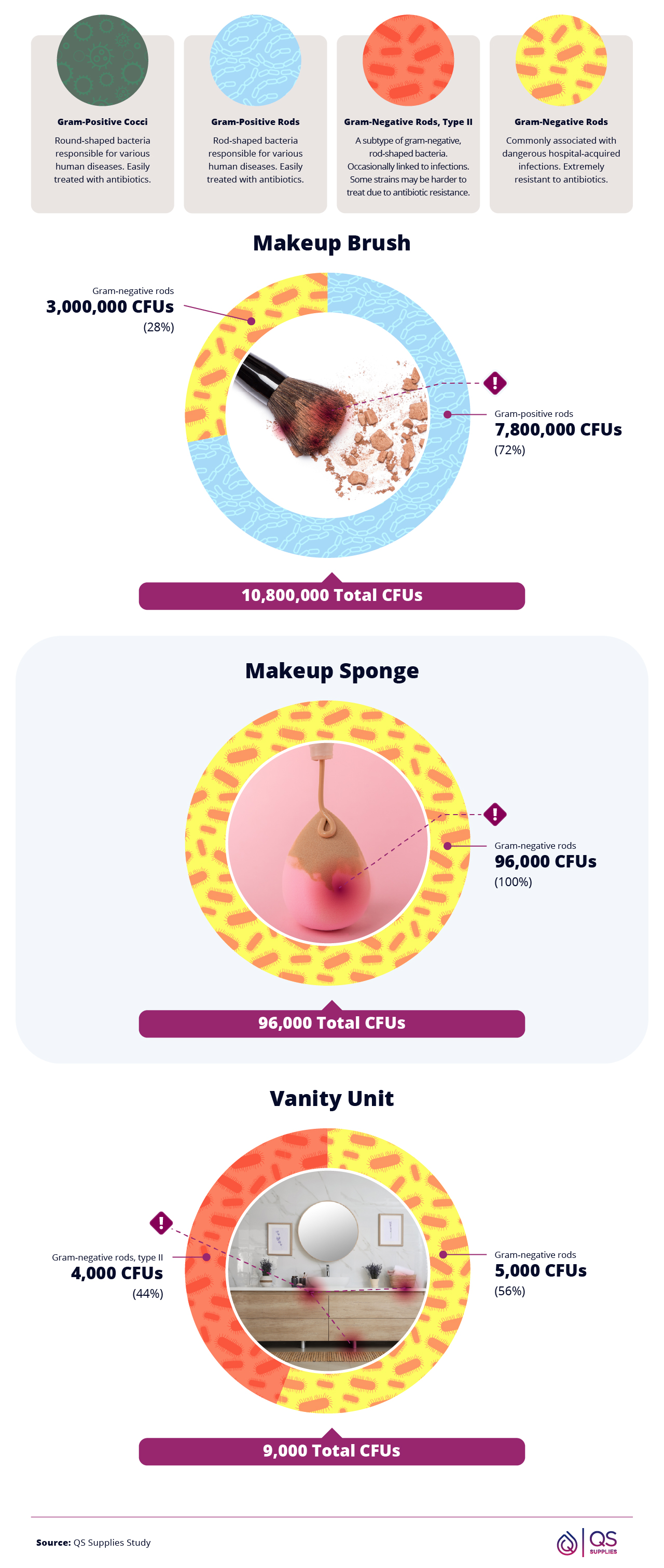 Infographic showing CFU (colony-forming unit) counts of bacteria found on a makeup brush, sponge, and vanity unit. The makeup brush has 10.8 million CFUs, mostly gram-positive rods.