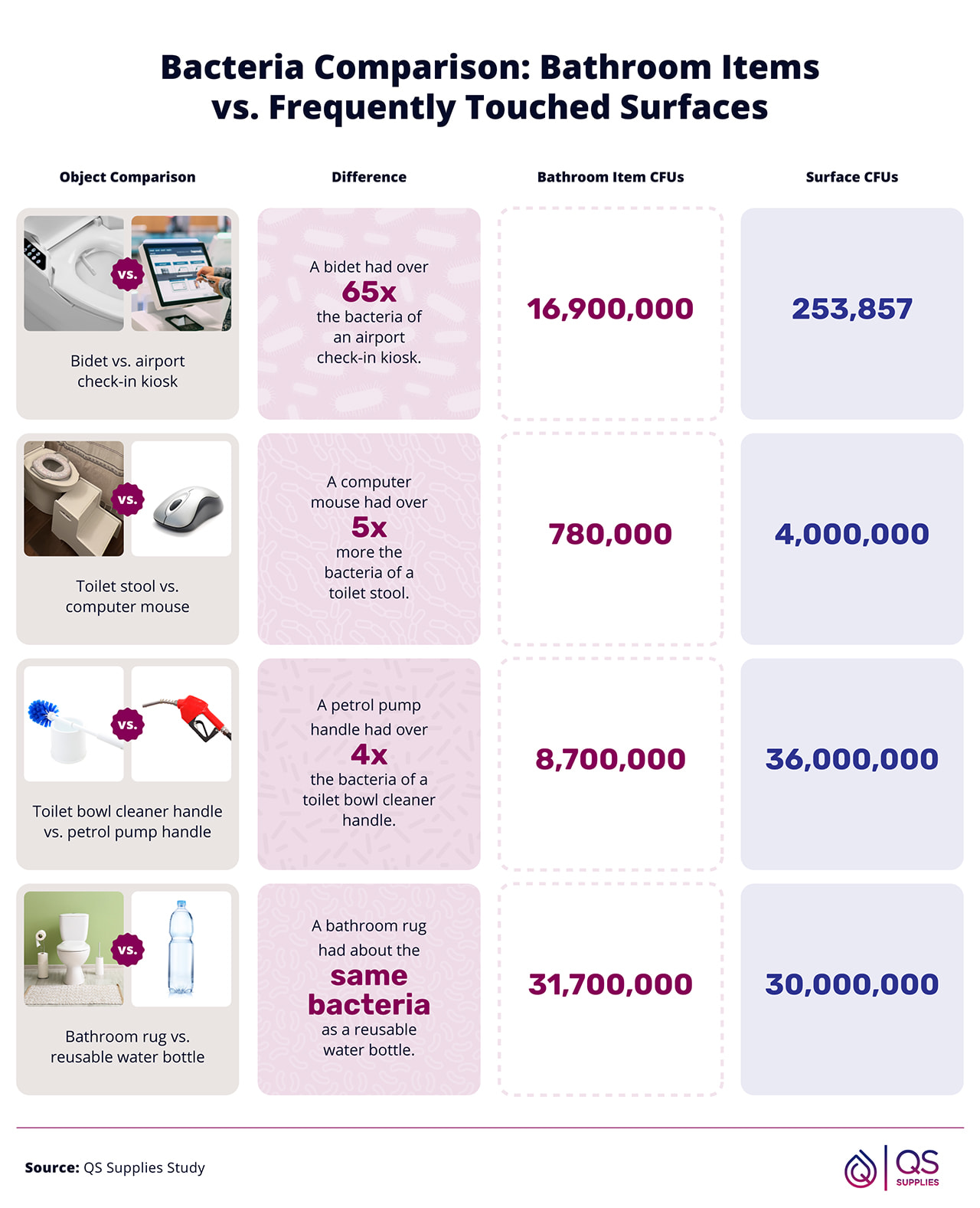 Bacteria comparison of bathroom items and frequently touched surfaces