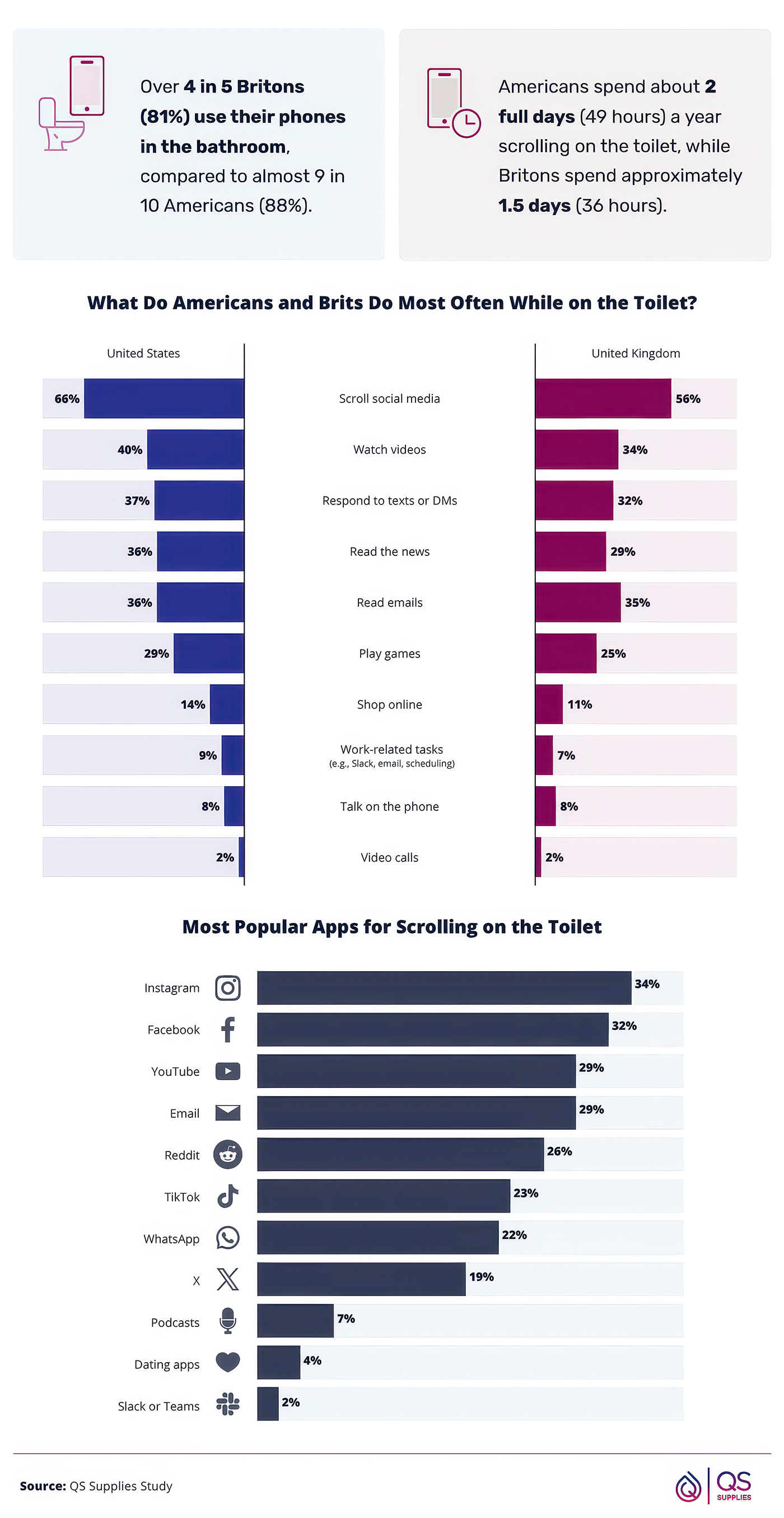 Infographic showing common phone habits in the bathroom and top apps used while on the toilet