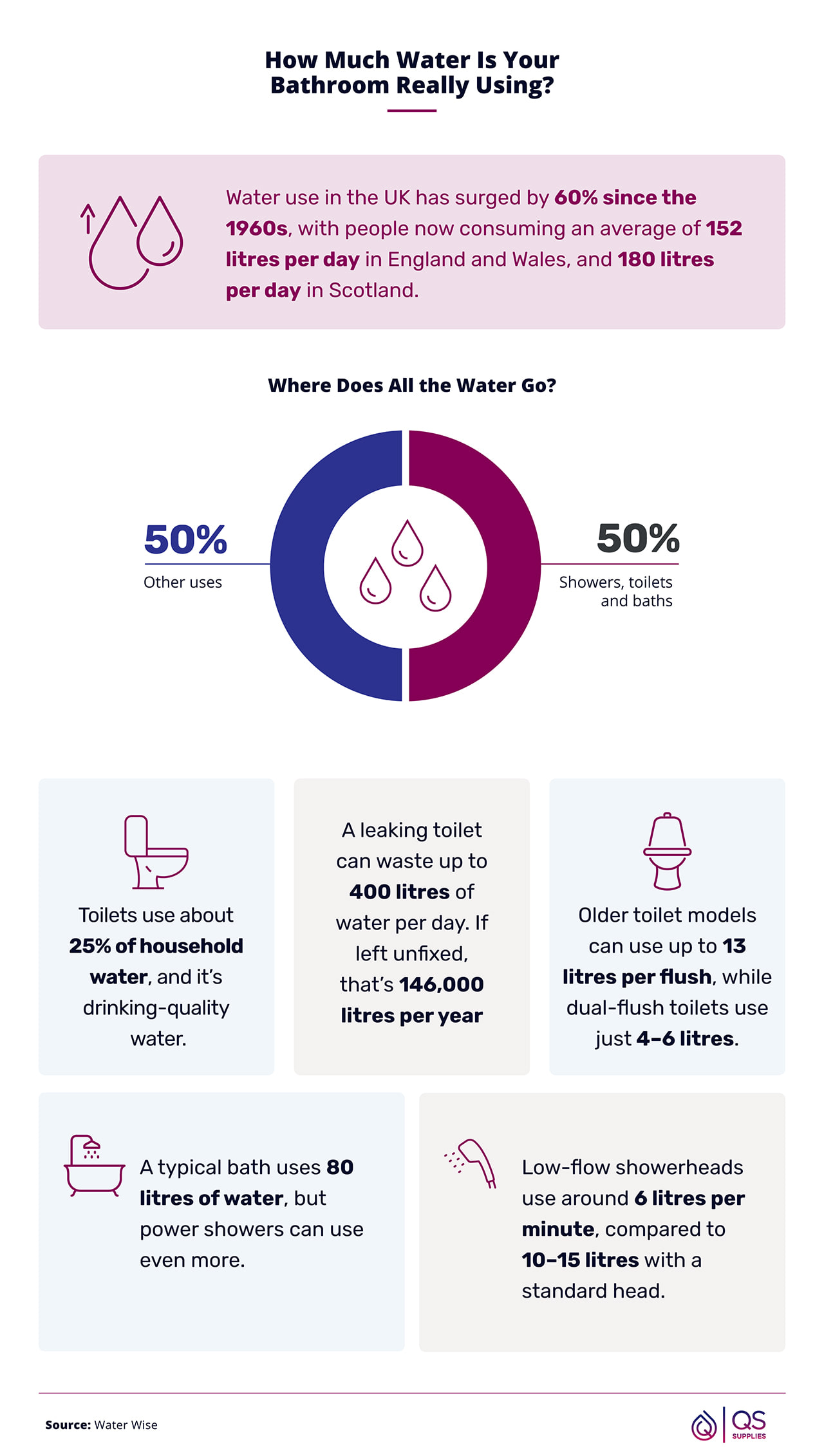 Infographic detailing UK bathroom water use, showing that water consumption has increased 60% since the 1960s, with current daily usage averaging 152 litres in England and Wales and 180 litres in Scotland. It breaks down water use&mdash;50% for showers, toilets, and baths&mdash;and highlights that toilets alone use 25% of household water, with older toilets using up to 13 litres per flush.