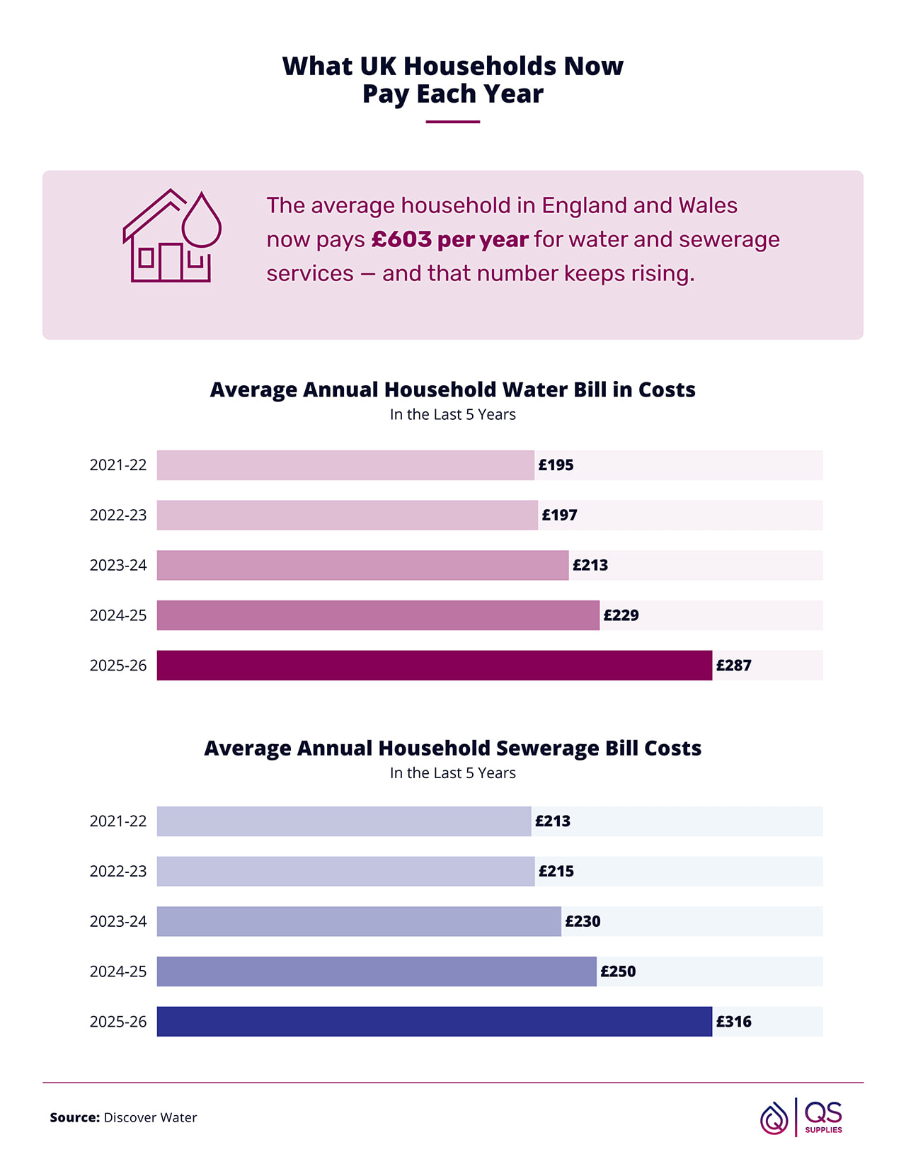 Bar chart showing rising UK household water and sewerage bills over five years, with total average costs reaching £603 in 2025&ndash;26. Water bills increased from £195 in 2021&ndash;22 to £287 in 2025&ndash;26, and sewerage bills rose from £213 to £316 over the same period.