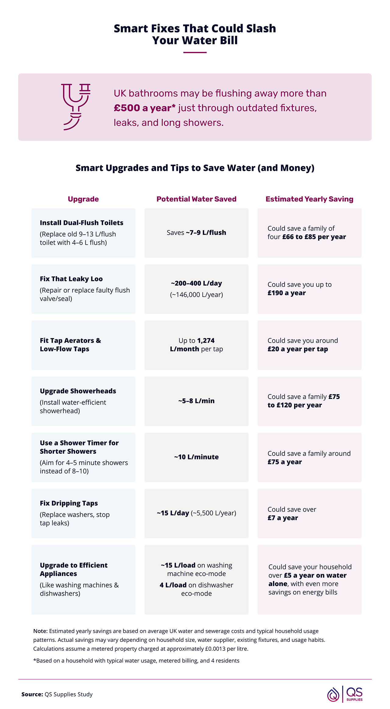 Infographic listing water-saving bathroom upgrades and their estimated annual savings, including dual-flush toilets, fixing leaks, low-flow taps and showerheads, and efficient appliances. Highlights include saving up to 146,000 litres annually by fixing leaky toilets and potential savings of over £500 per year per household.