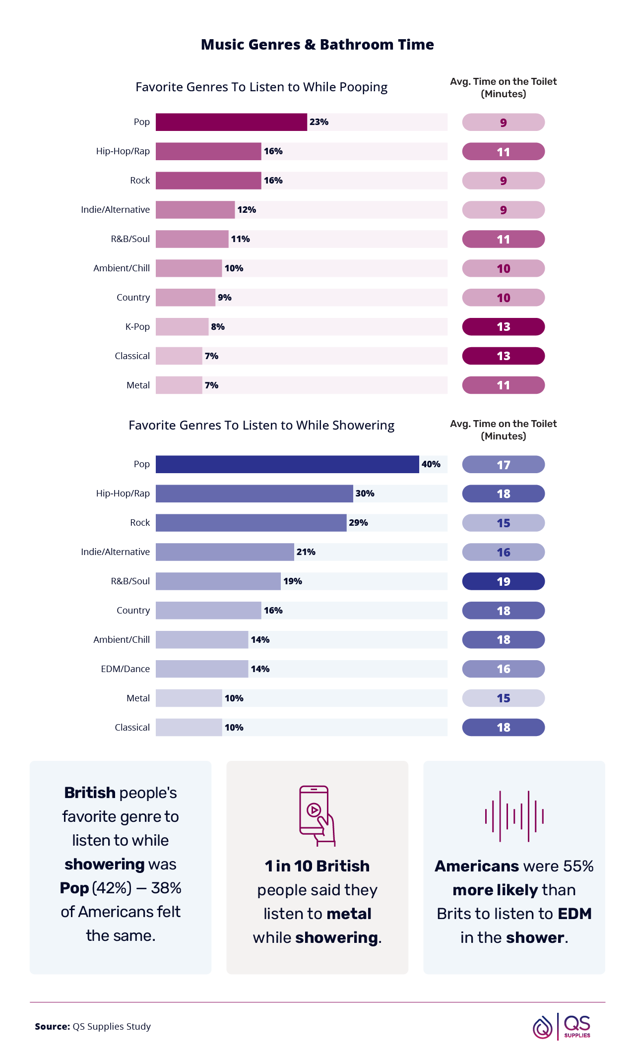Music Genres & Bathroom Time