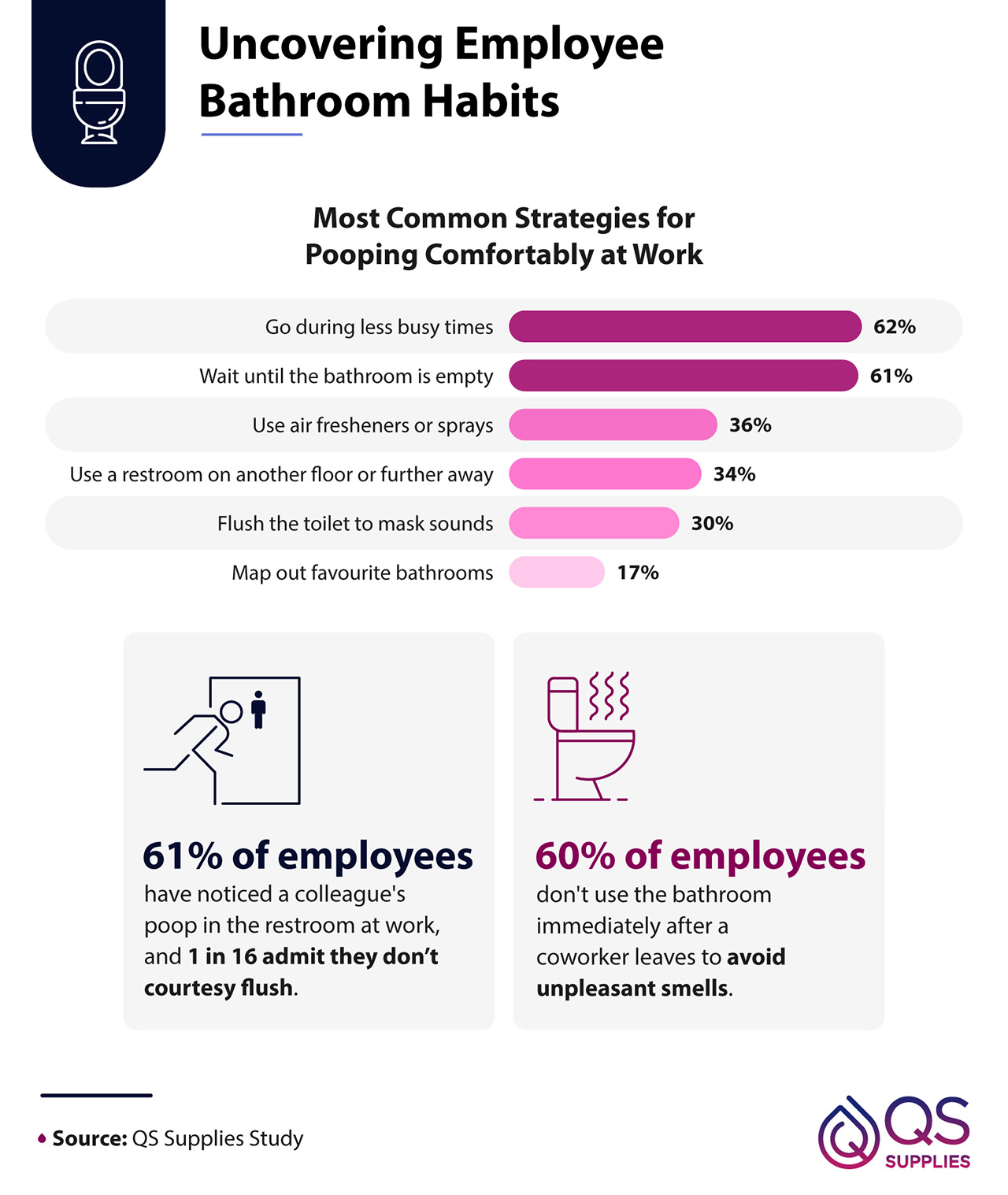 Uncovering Employee Bathroom Habits