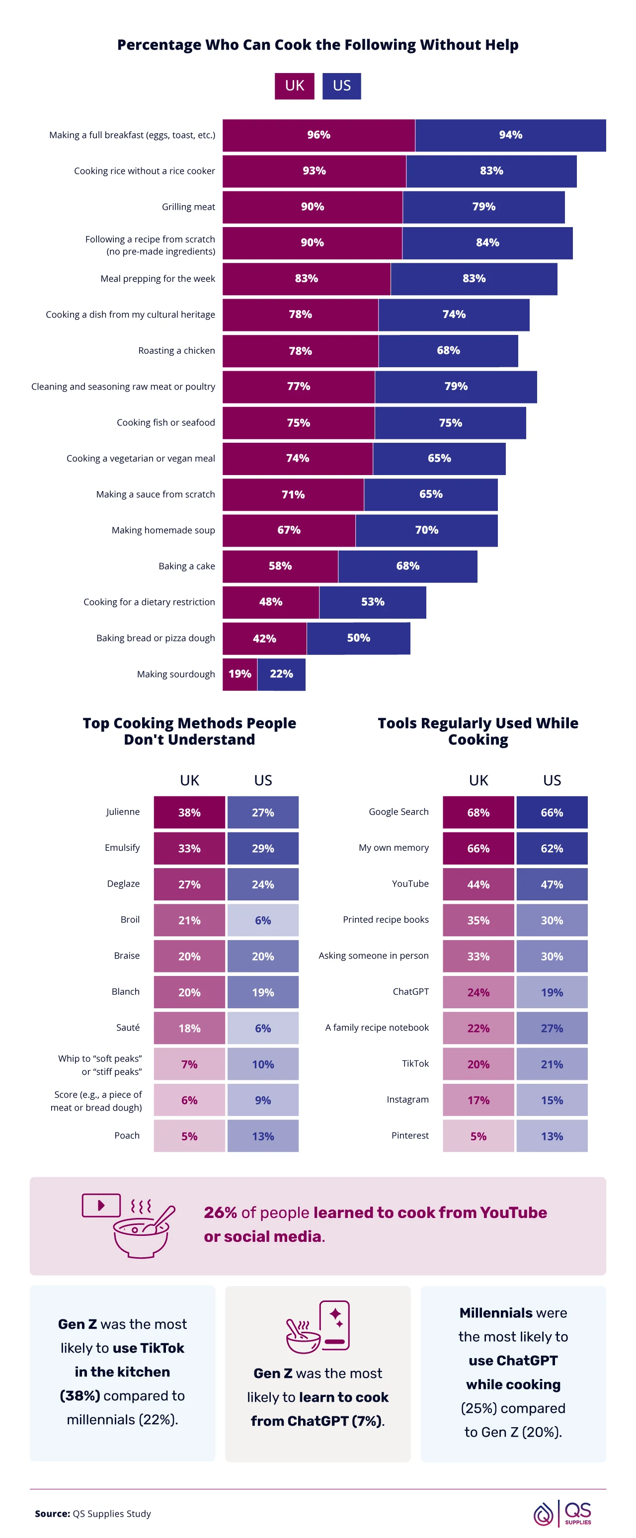 Infographic showing percentages of people in the UK and US who can cook various meals without help, along with data on cooking methods people find confusing and the tools they use most while cooking.