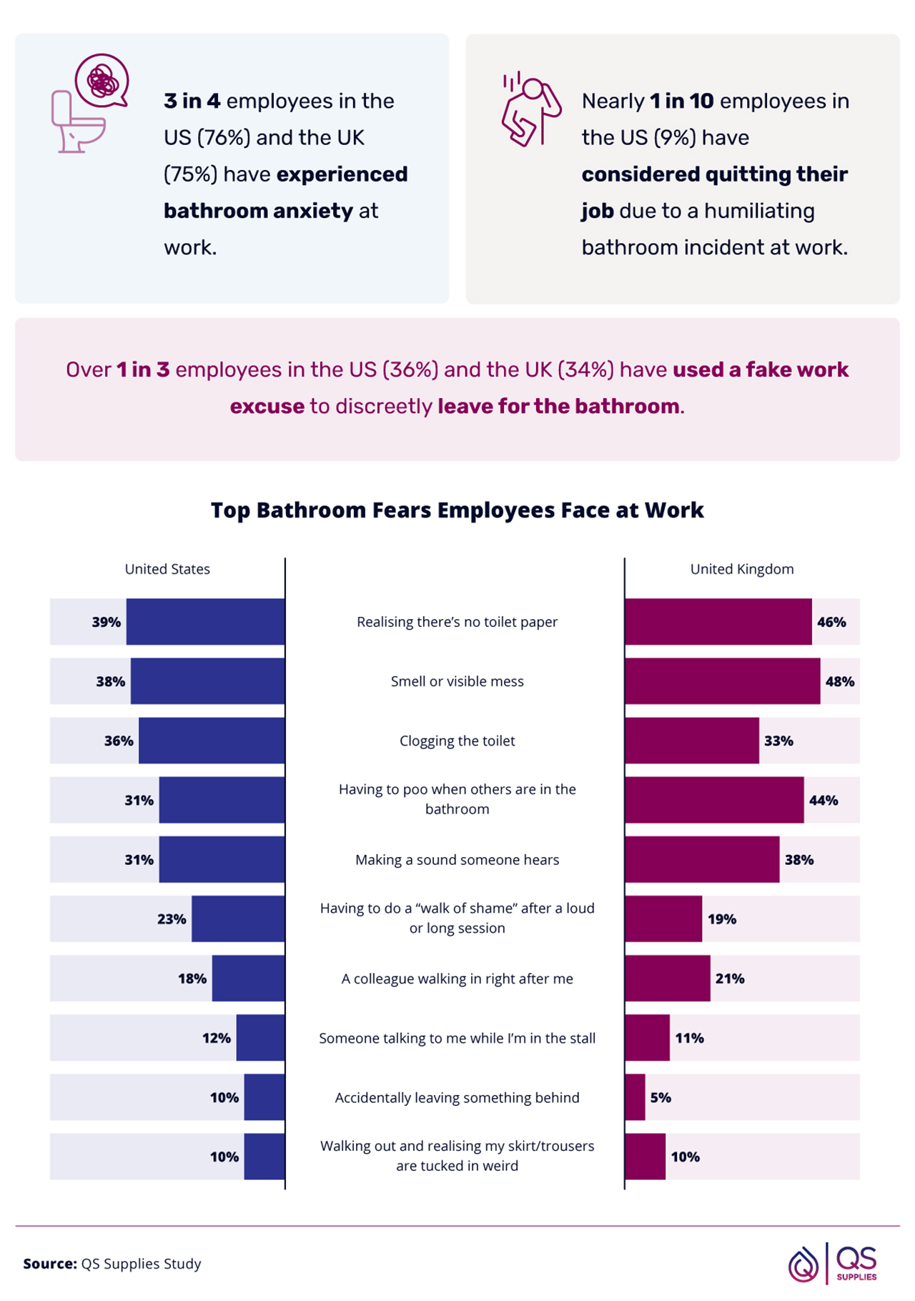 Survey showing top bathroom fears at work in the US and UK, including no toilet paper, messes, and being overheard.