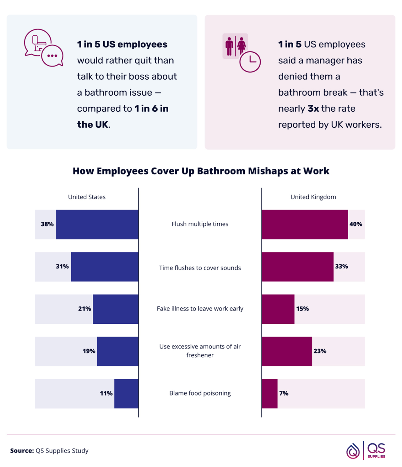 Chart comparing how US and UK employees cover up bathroom mishaps, like flushing repeatedly or faking illness
