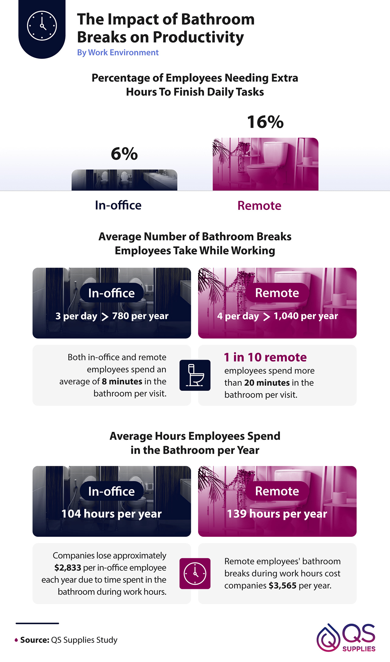 The Impact Of Bathroom Breaks on Productivity