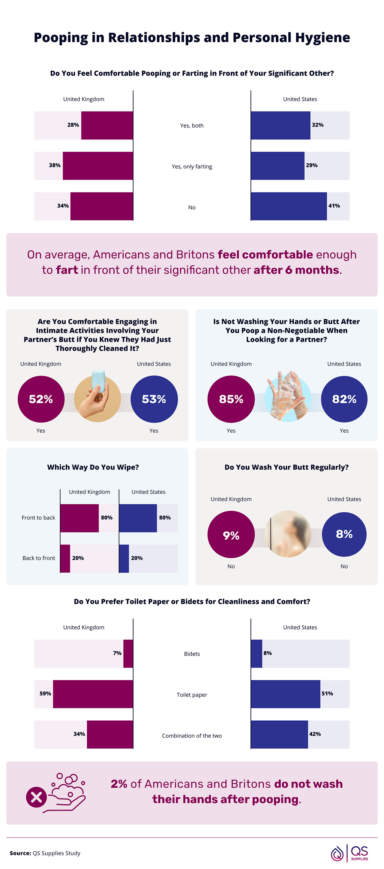 Pooping, Farting, and Hygiene Habits Among Couples