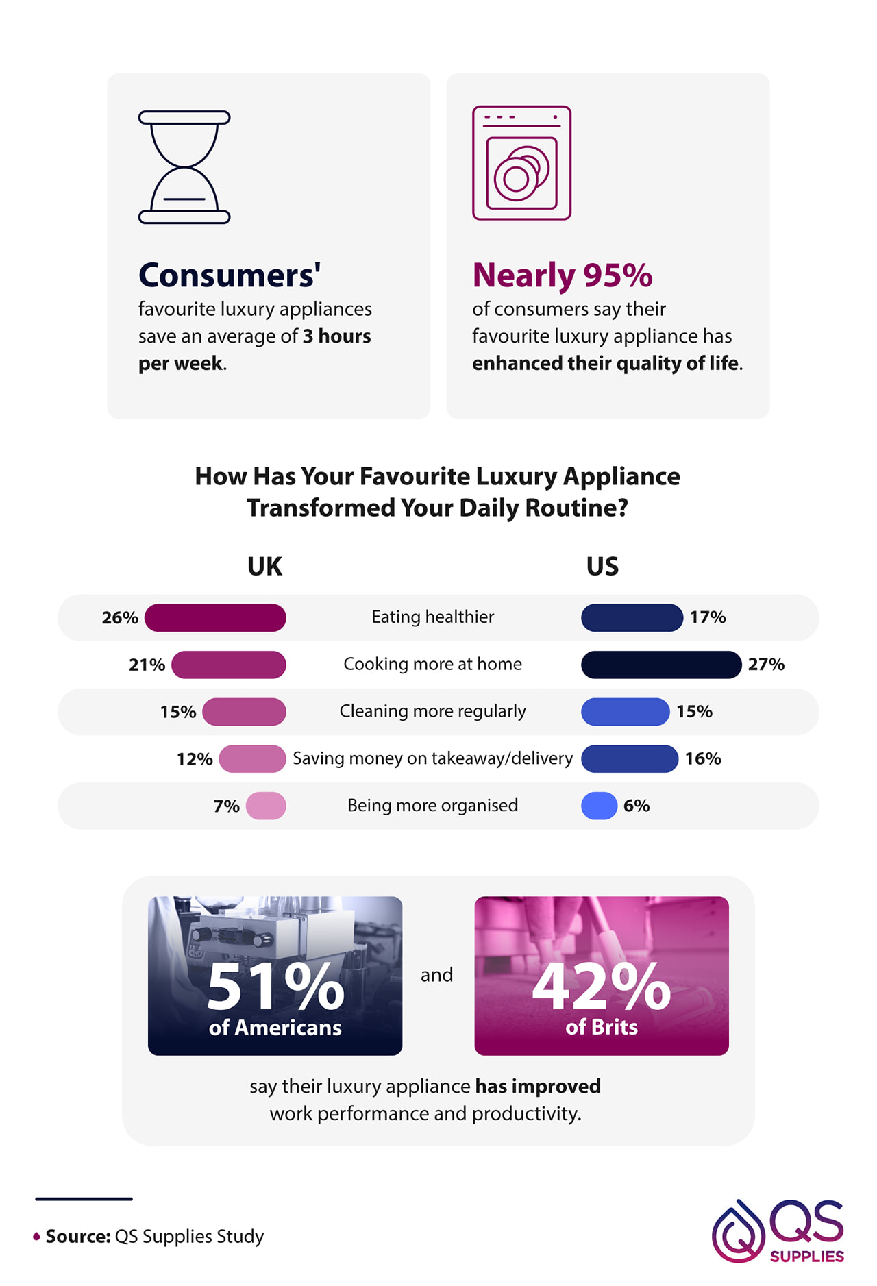 How luxury applainces save consumers time and transform their daily routine