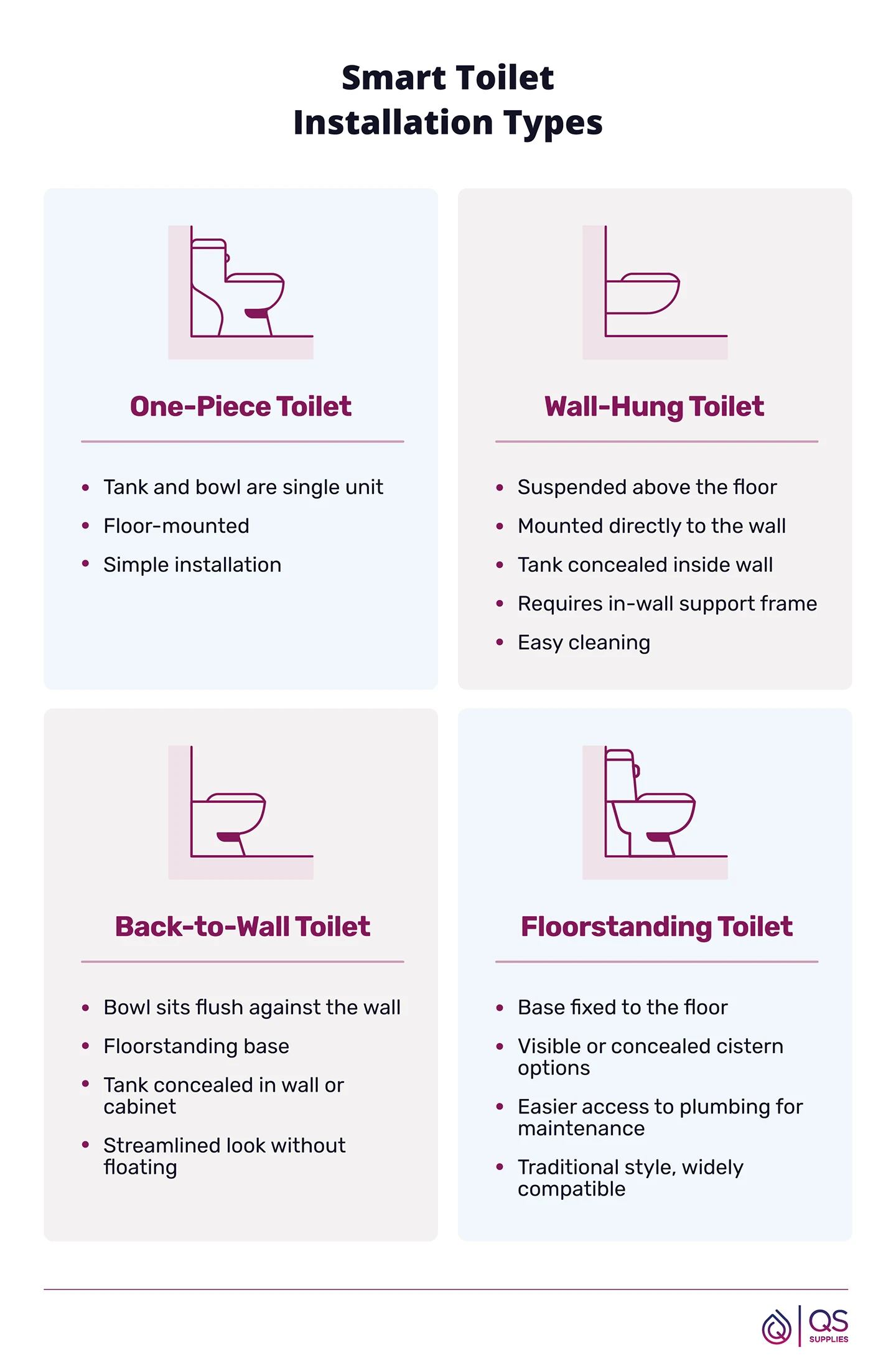 Illustration of four smart toilet installation types including one-piece, wall-hung, back-to-wall, and floorstanding toilets.