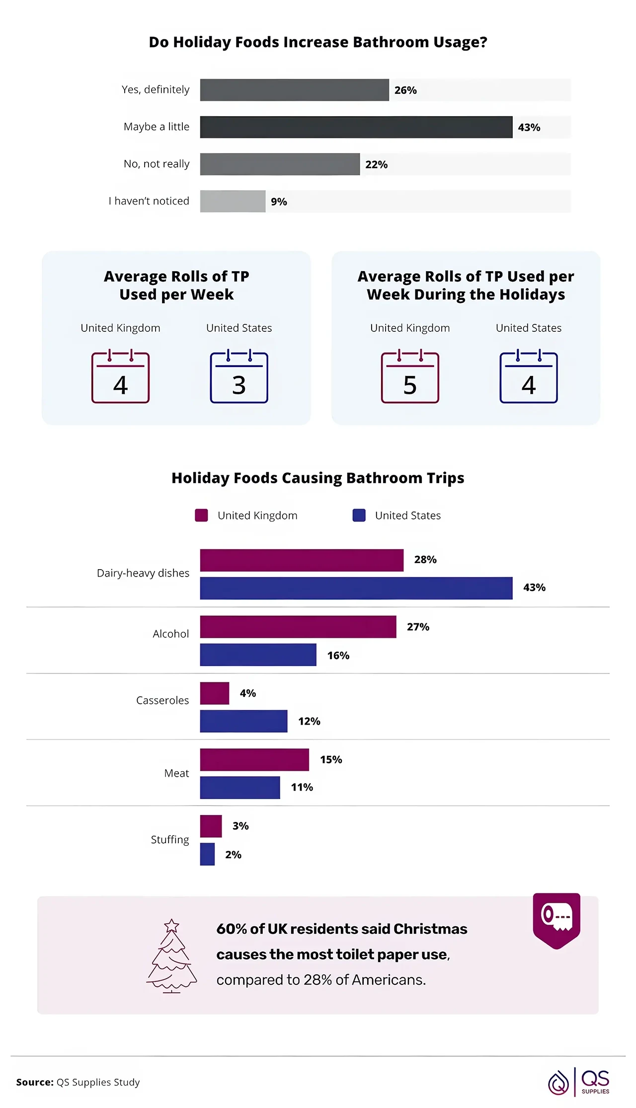 The Holiday Flush Rate