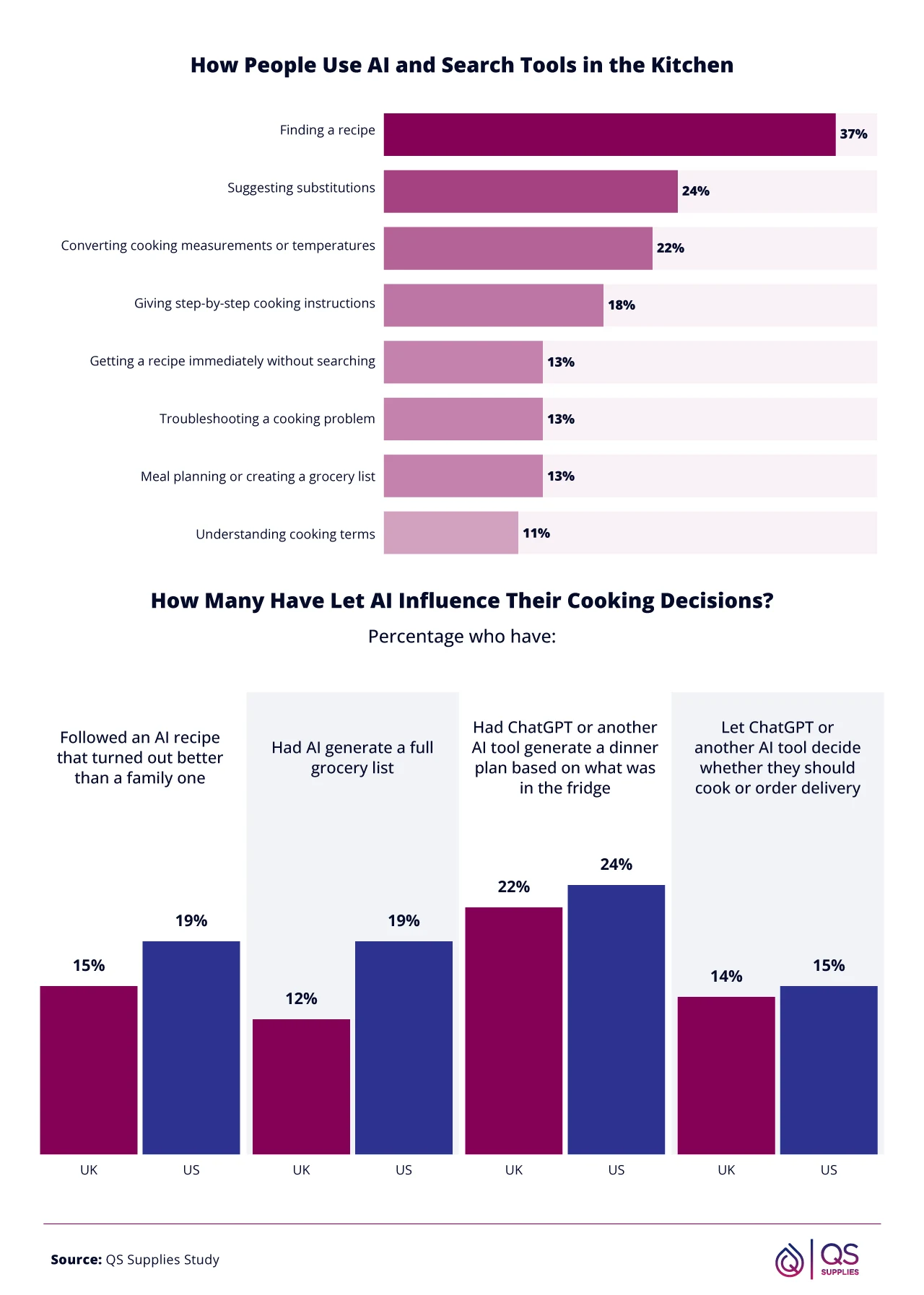 Chart showing how people use AI and search tools in the kitchen, including finding recipes, generating grocery lists, and deciding whether to cook or order delivery, comparing responses from the UK and US.