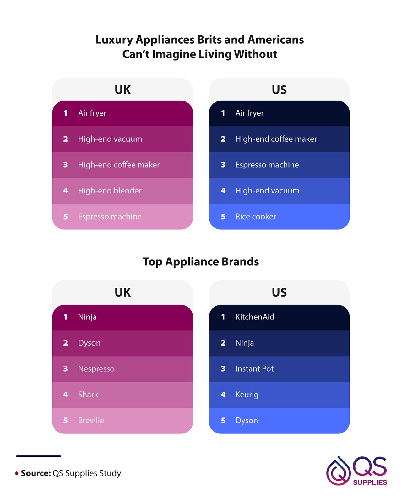 Top Luxury Appliances in the UK and US