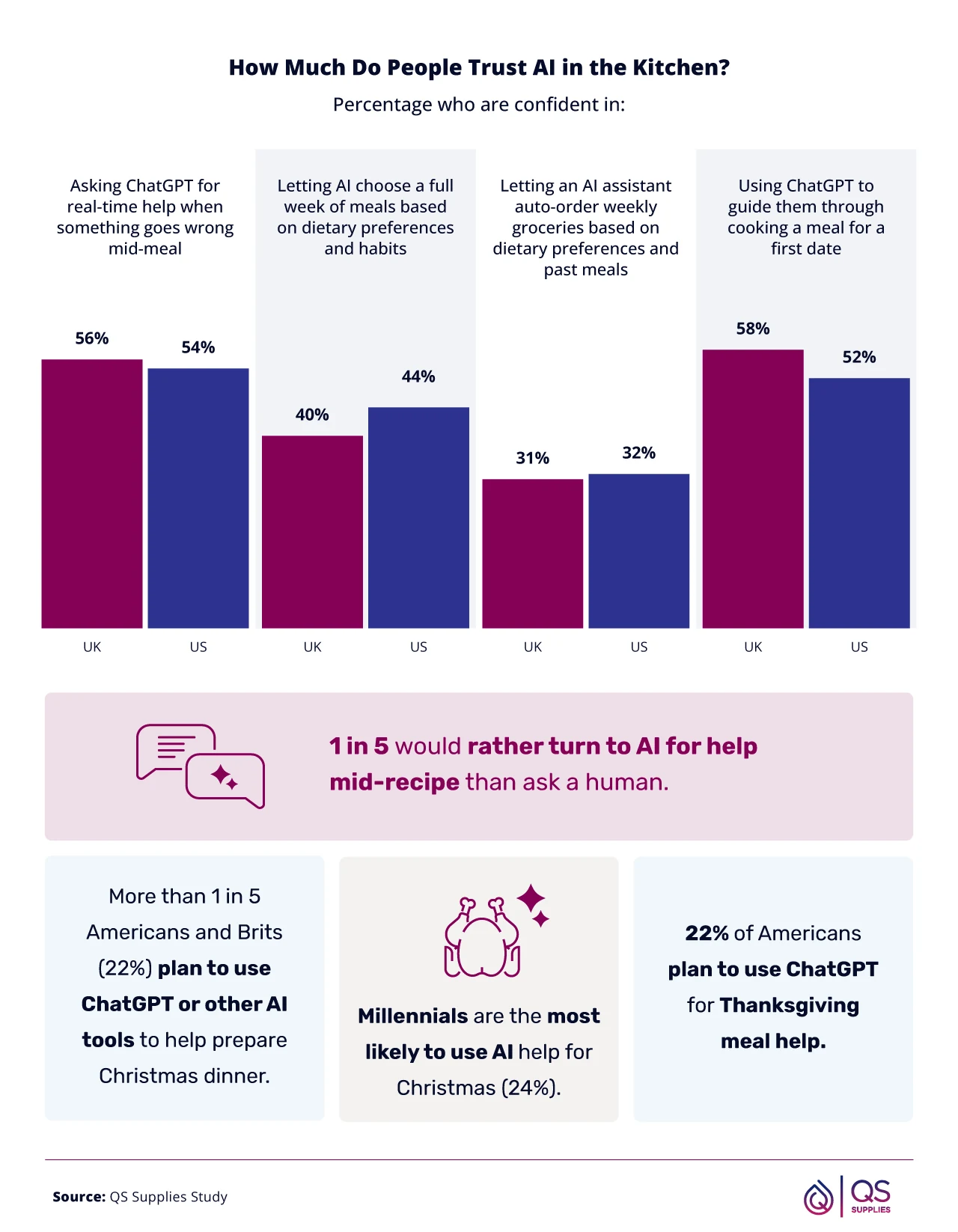 How Much Do People Trust AI in the Kitchen? comparing UK and US confidence levels in using ChatGPT for real-time cooking help, meal planning, grocery ordering, and first-date meal guidance.