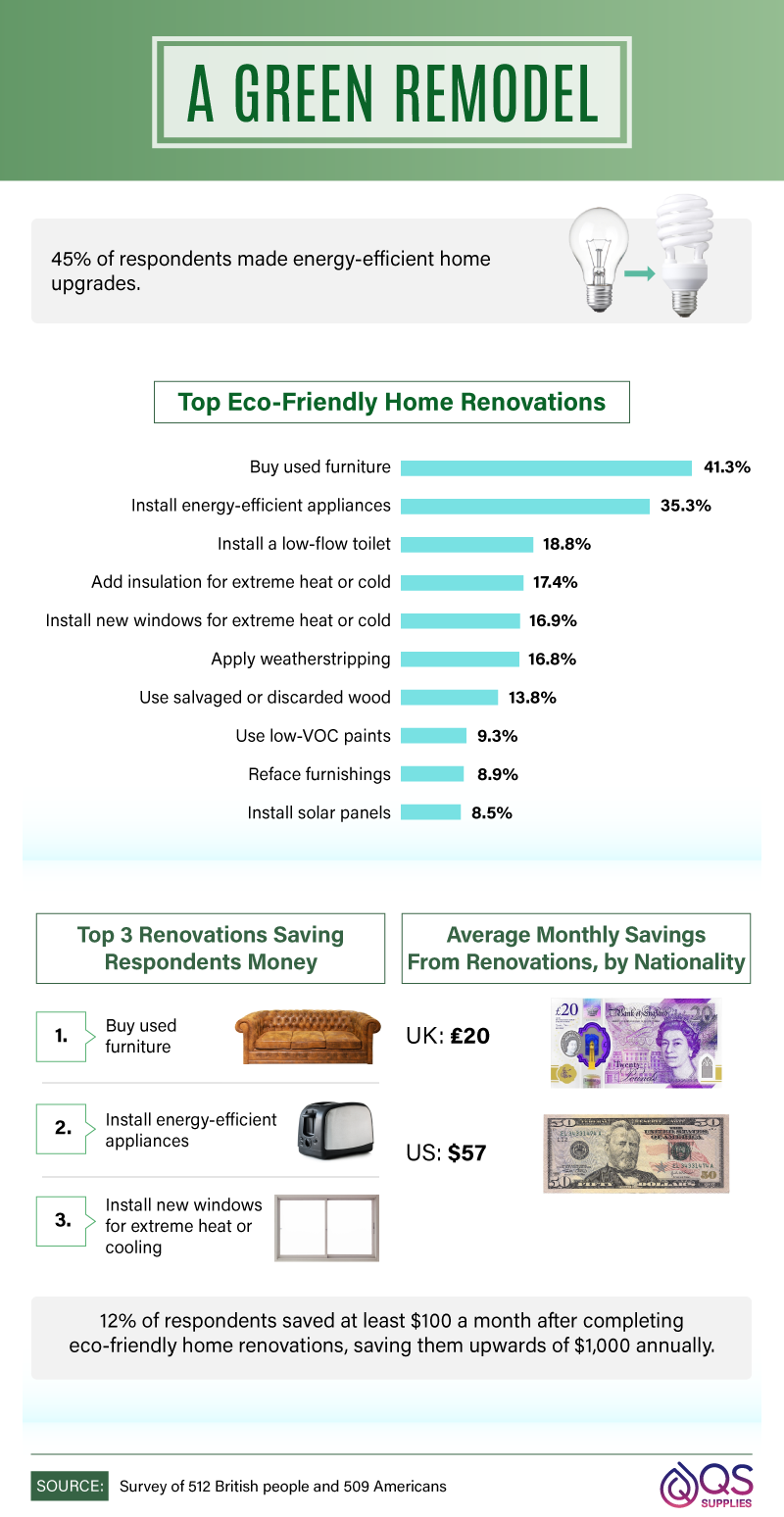 Top eco-friendly home renovation made by repsondents.