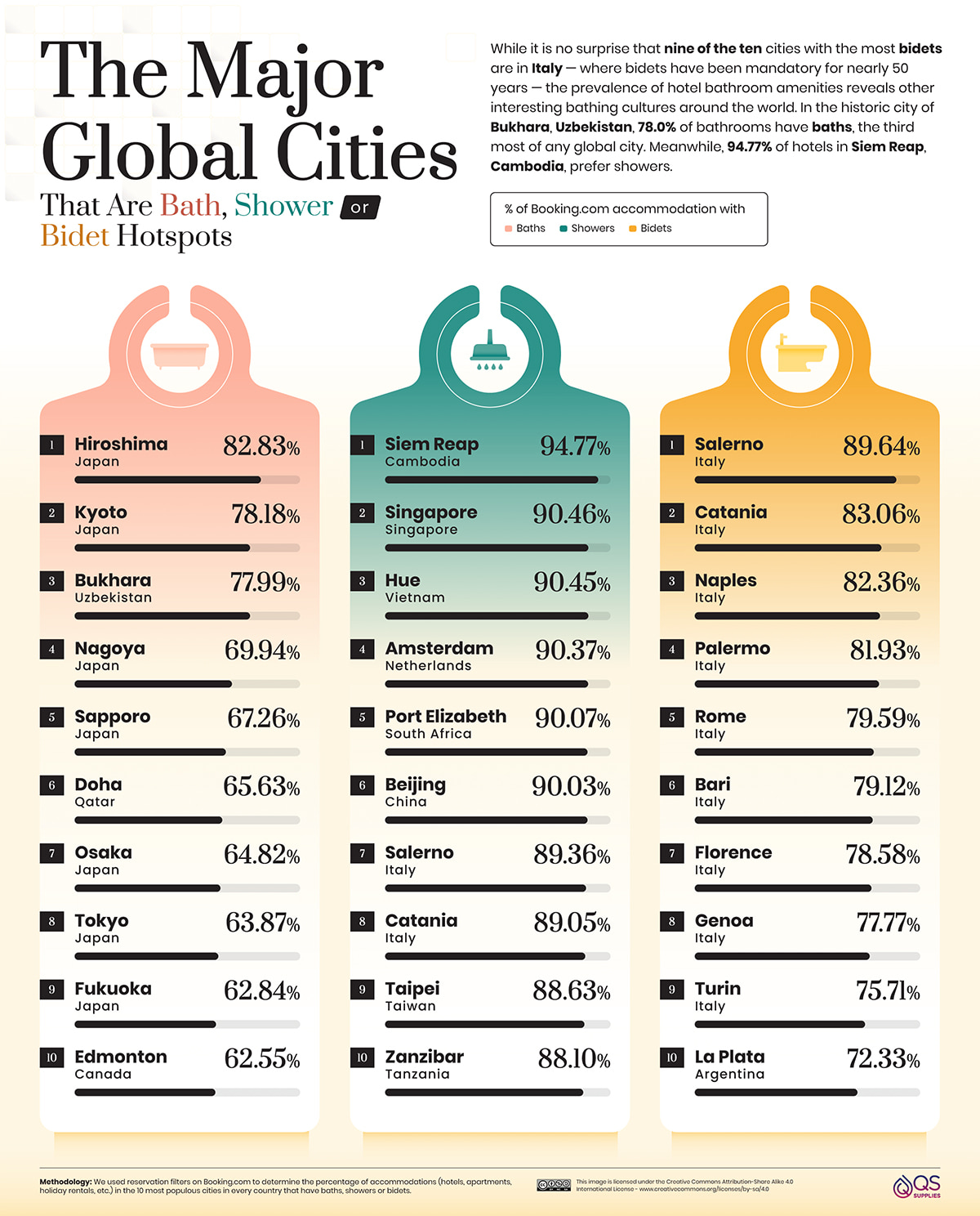 The Major Global Cities That are Bath, Shower or Bidet Hotspots